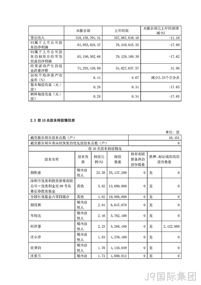 J9国际集团2022年半年度报告摘要_页面_3
